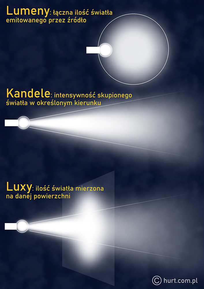 Żarówki LED - czym się różnią Lumeny od Kandeli i Luxów?
