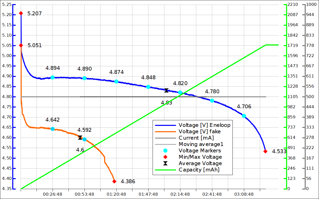 Wykres samorozładowania akumulatorków eneloop AA vs podróbki