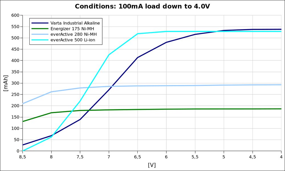 voltage vs capacity @100mA