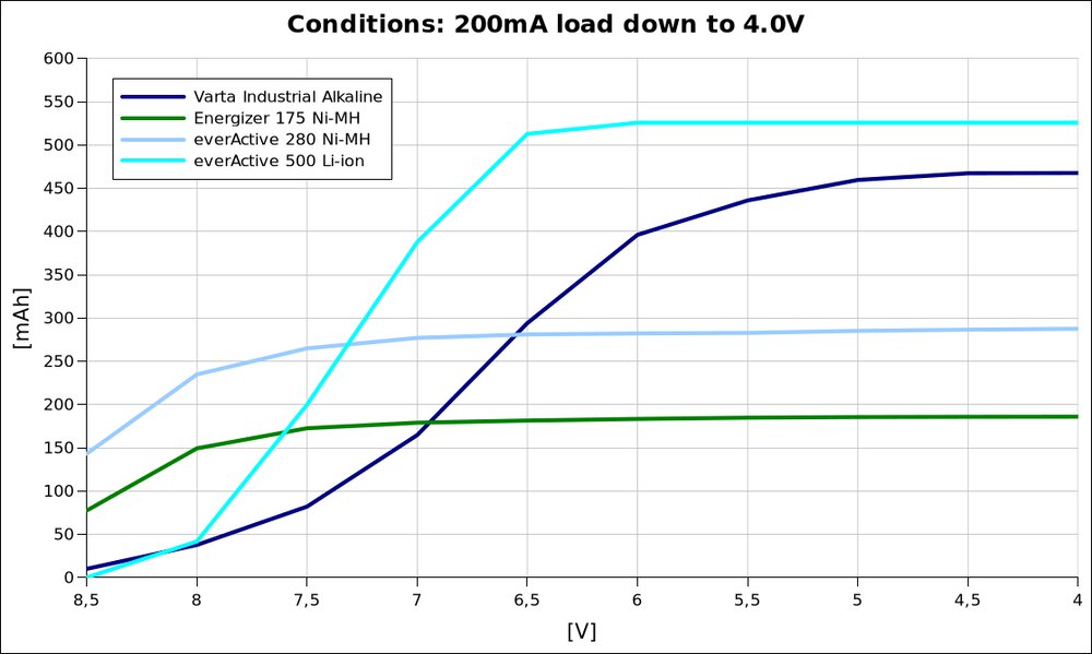 voltage vs capacity @200mA