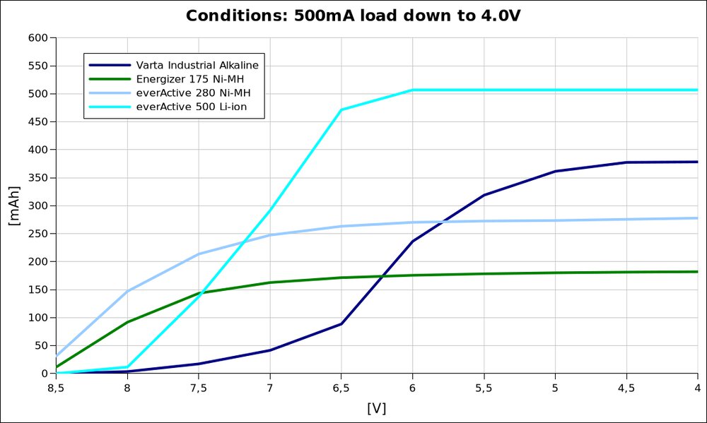 voltage vs capacity @500mA