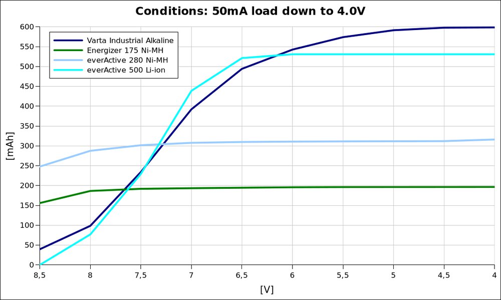 voltage vs capacity @50mA