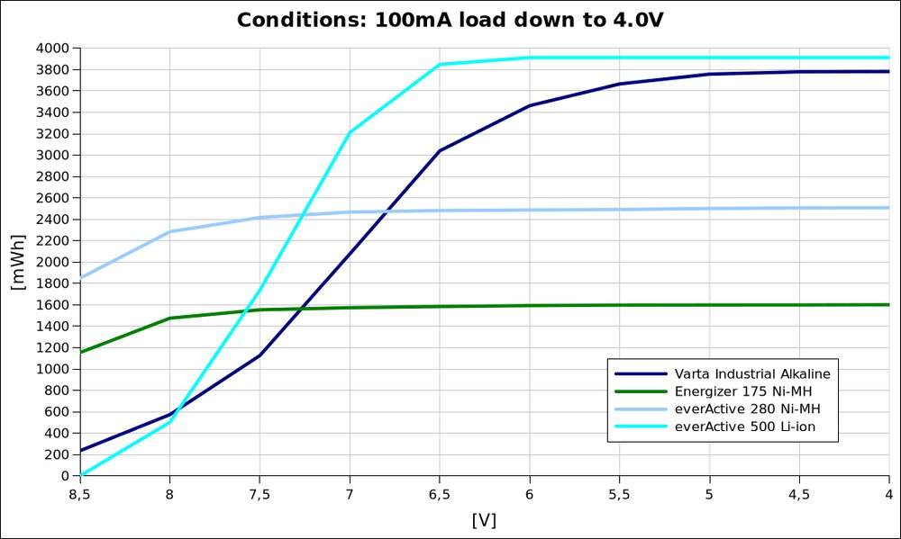 voltage vs energy @100mA