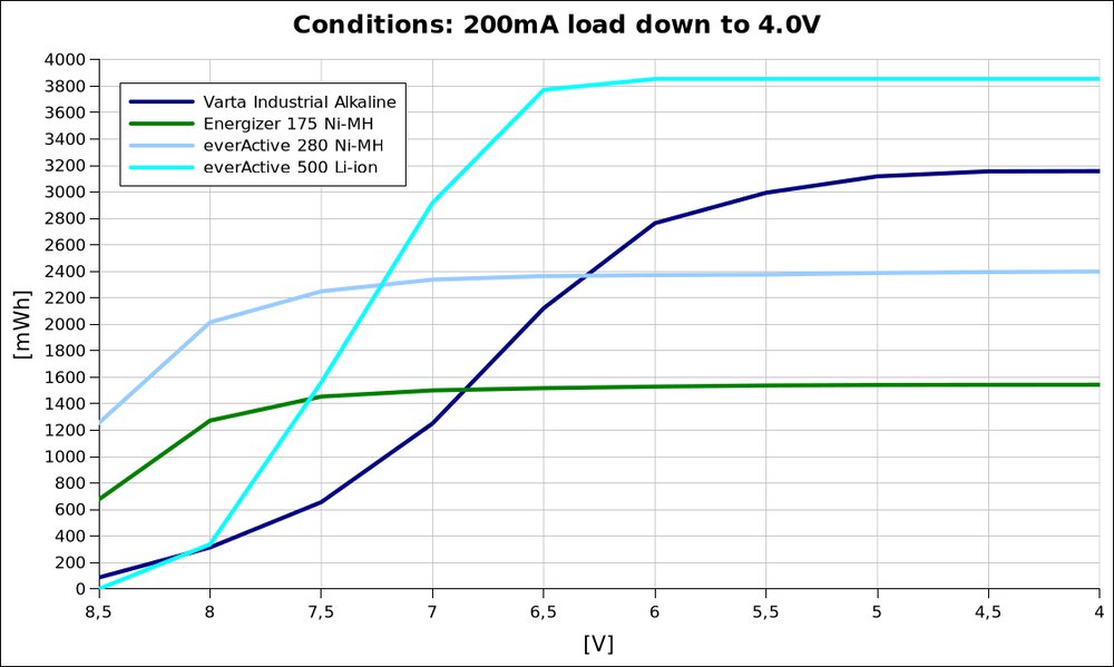 voltage vs energy @200mA