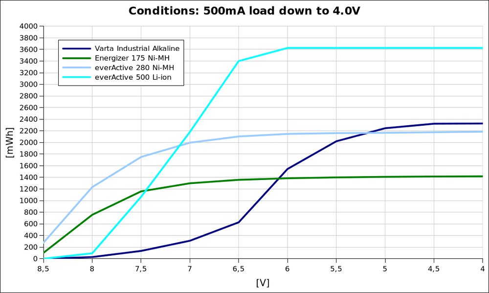 voltage vs energy @500mA