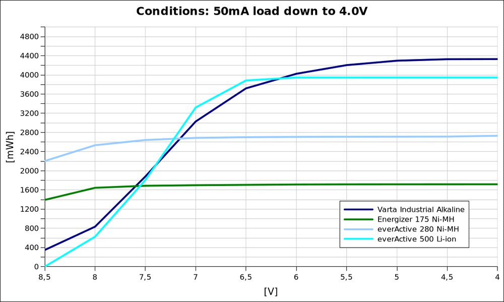 voltage vs energy