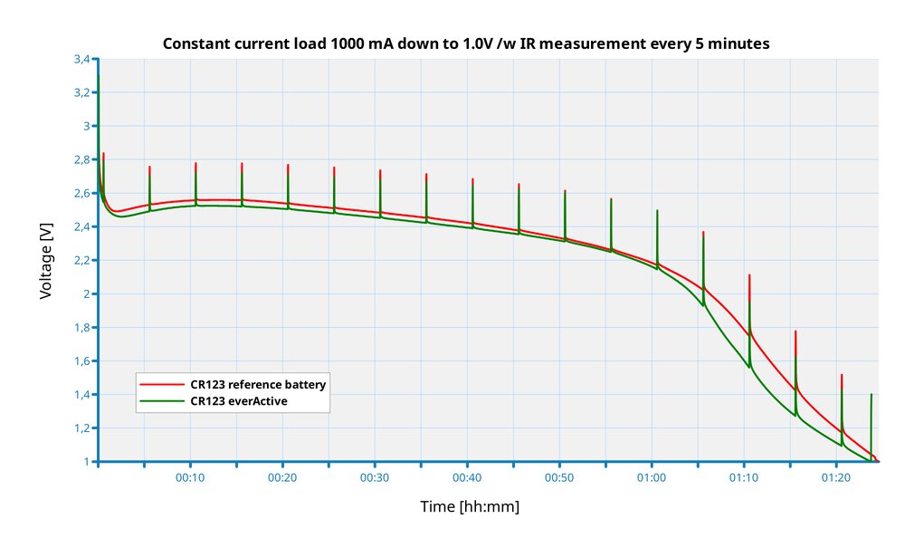 Charakterystyka rozładowania obciążeniem 1000 mA