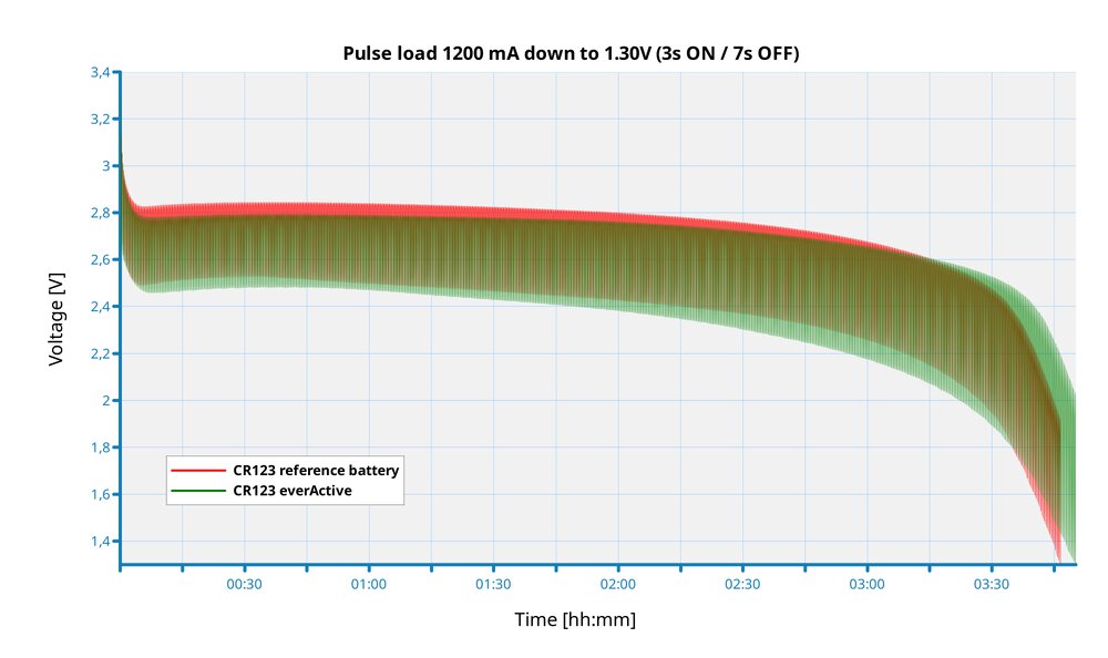Charakterystyka rozładowania obciążeniem impulsowym 1200 mA