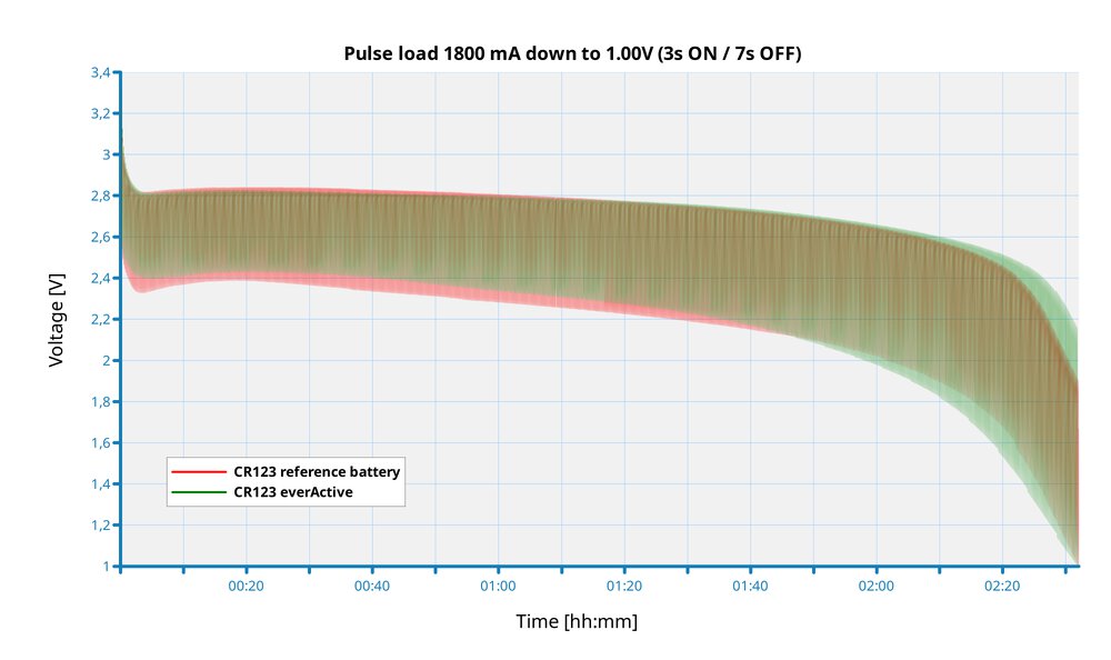 Charakterystyka rozładowania obciążeniem impulsowym 1800 mA