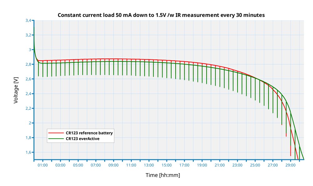 Charakterystyka rozładowania obciążeniem 50 mA