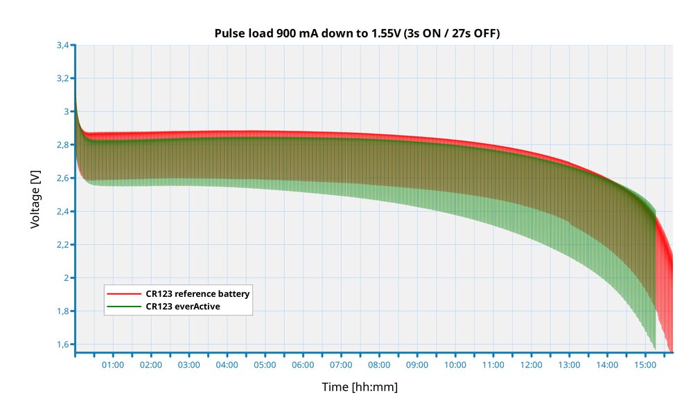 Charakterystyka rozładowania obciążeniem impulsowym 900 mA